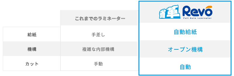 Revoについて聞きたい